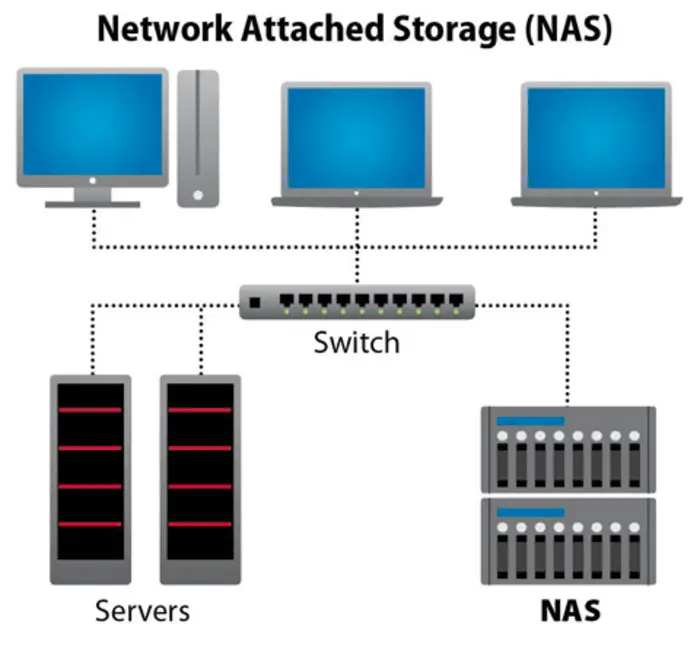 network attached storage