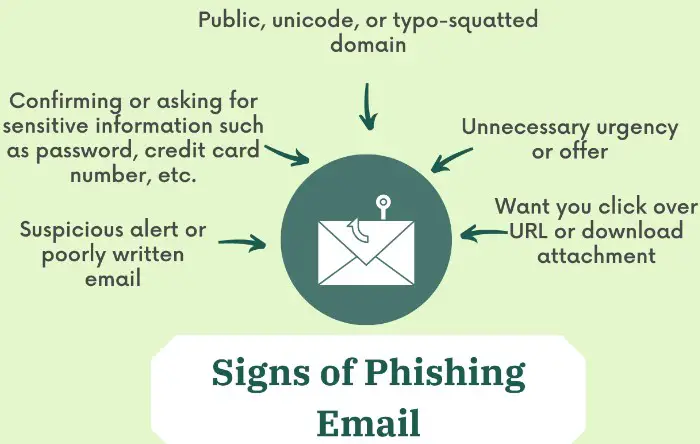 signs of phishing emails