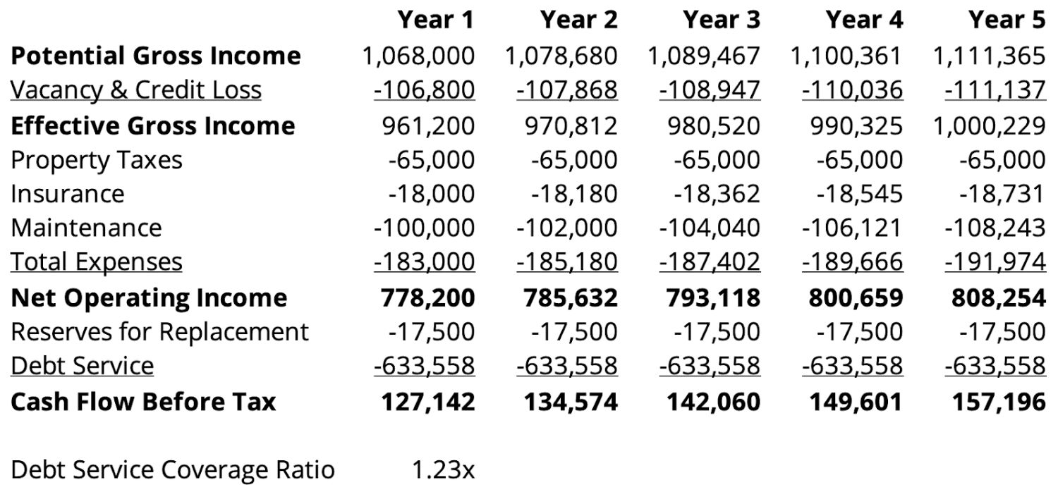 debt service coverage ratio calculation